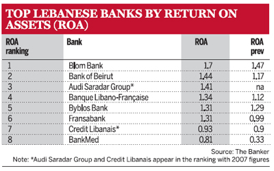 Top Lebanese Banks by Return On Assets (ROA)
