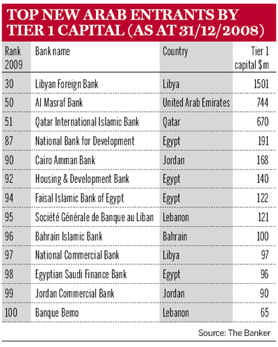 Top New Arab Entrants by Tier 1 Capital (as at 31/12/2008)