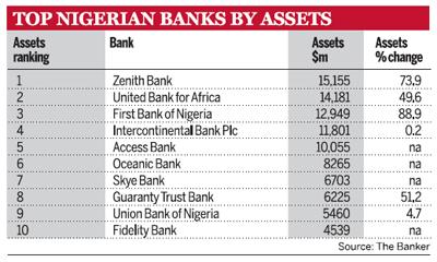 Top Nigerian Banks by Assets