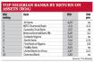 Top Nigerian Banks by Return on Assets (ROA)