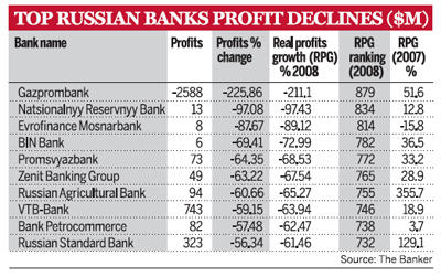 Top Russian Banks Profit Declines ($M)