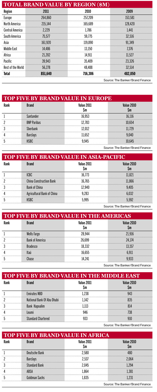 Total brand value by region