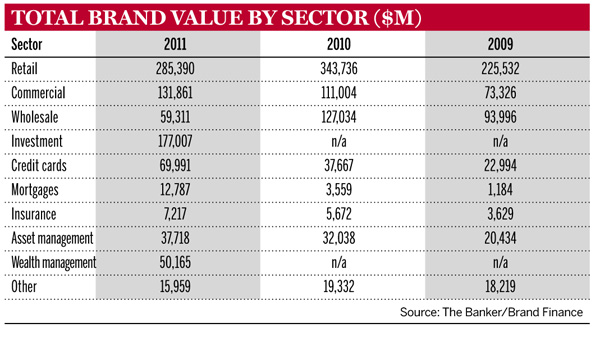 Total brand value by sector