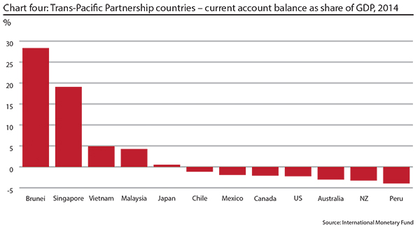 Trans-Pacific Partnership countries current account balance as share of GDP, 2014