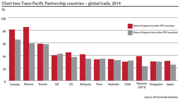 Trans-Pacific Partnership countries global trade