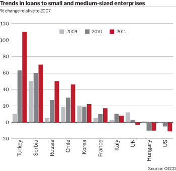 Trends in loans to small and medium-sized enterprises
