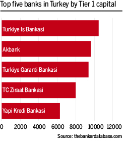 Turkey top five banks