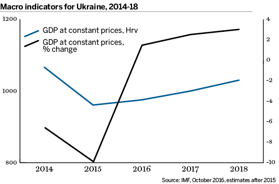 Ukraine macro indicators