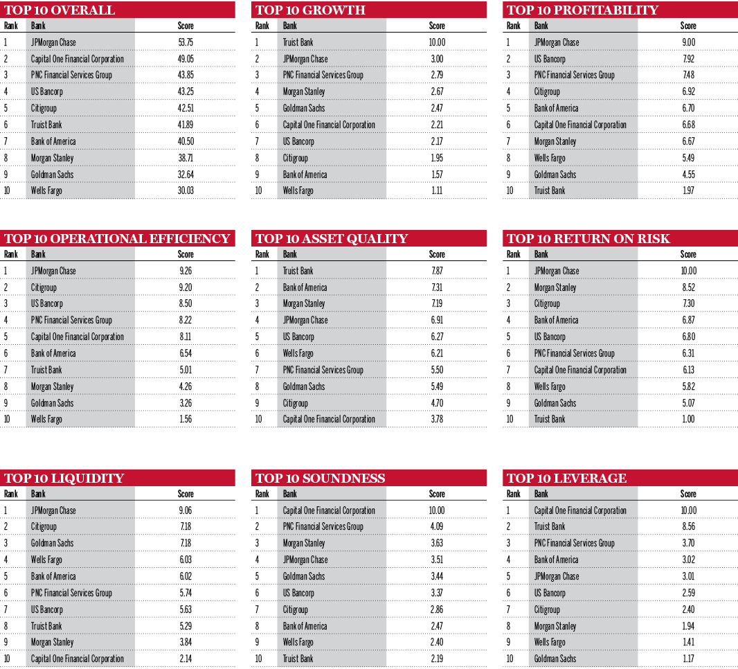 US banks ranking