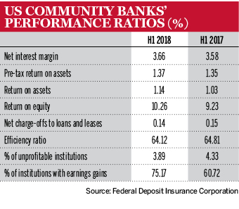 US community banks 1218