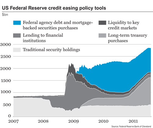 US Federal Reserve credit easing policy tools
