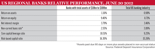 US regional banks relative performance, June 30 2012