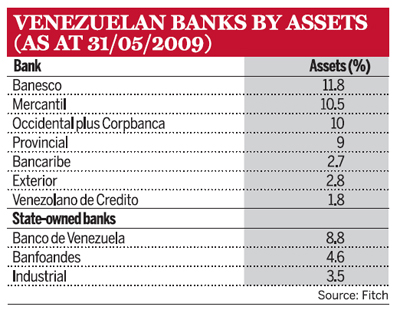 Venezuelan banks by assets (as at 31/05/2009)
