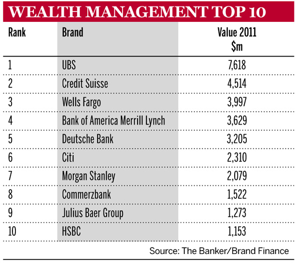 Wealth management top 10