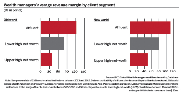 Wealth managers’ average revenue margin by client segment