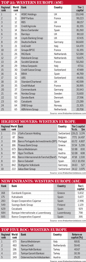 Top 25: Western Europe; Highest movers: Western Europe; New entrants: Western Europe; Top five ROC: Western Europe