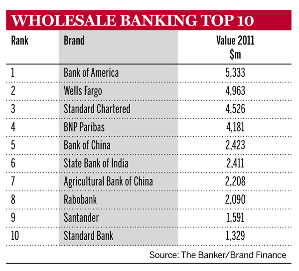 Wholesale banking Top 10