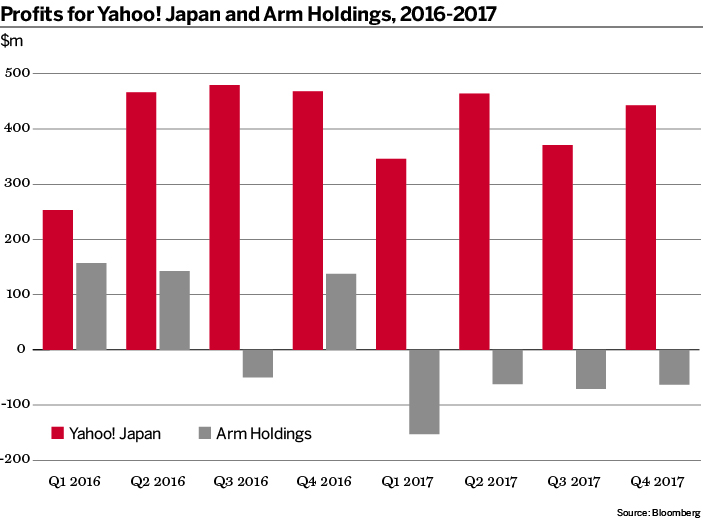 Yahoo! Japan and Arm Holdings