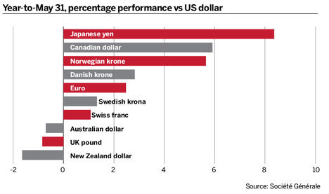 Year-to-May 31, percentage performance vs US dollar